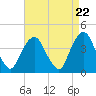 Weehawken tide chart for Monday, April 22, 2024
