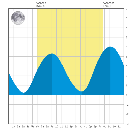 Weehawken tide chart for Tuesday, April 23, 2024