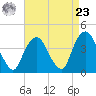 Weehawken tide chart for Tuesday, April 23, 2024