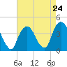Weehawken tide chart for Wednesday, April 24, 2024