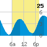 Weehawken tide chart for Thursday, April 25, 2024