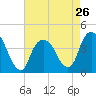 Weehawken tide chart for Friday, April 26, 2024
