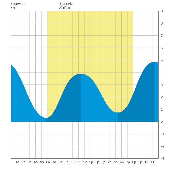 Weehawken tide chart for Saturday, April 27, 2024