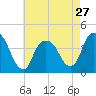 Weehawken tide chart for Saturday, April 27, 2024