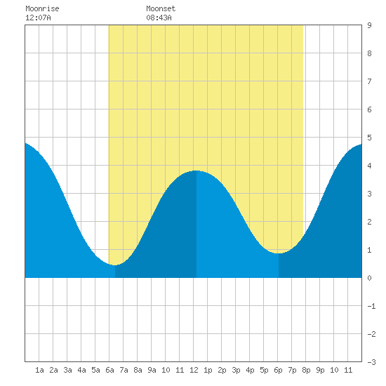 Weehawken tide chart for Sunday, April 28, 2024