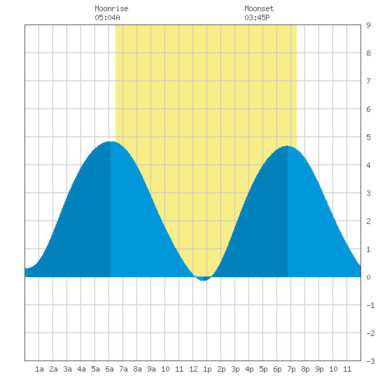 Weehawken tide chart for Friday, April 5, 2024