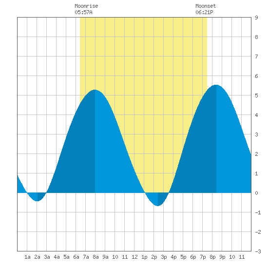 Weehawken tide chart for Sunday, April 7, 2024
