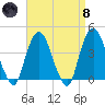Weehawken tide chart for Monday, April 8, 2024