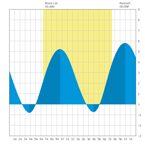 Weehawken tide chart for Tuesday, April 9, 2024