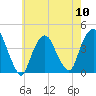Weehawken tide chart for Friday, May 10, 2024