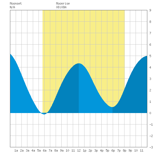 Weehawken tide chart for Saturday, May 11, 2024