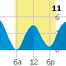Weehawken tide chart for Saturday, May 11, 2024