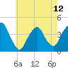 Weehawken tide chart for Sunday, May 12, 2024
