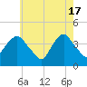 Weehawken tide chart for Friday, May 17, 2024