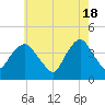 Weehawken tide chart for Saturday, May 18, 2024