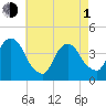 Weehawken tide chart for Wednesday, May 1, 2024