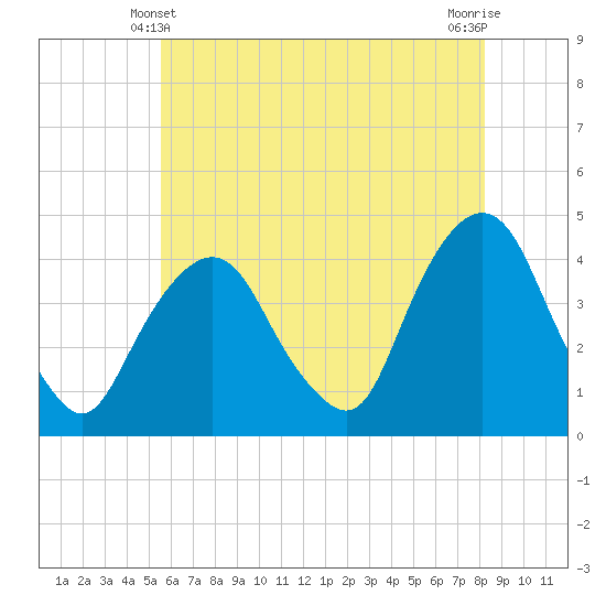 Weehawken tide chart for Tuesday, May 21, 2024