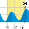 Weehawken tide chart for Friday, May 24, 2024