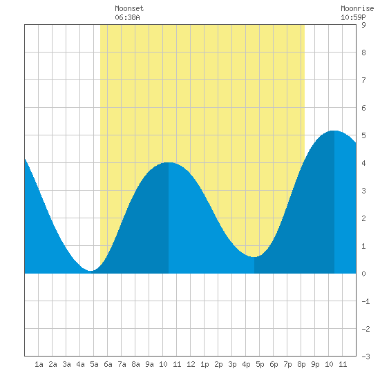 Weehawken tide chart for Saturday, May 25, 2024