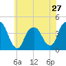 Weehawken tide chart for Monday, May 27, 2024
