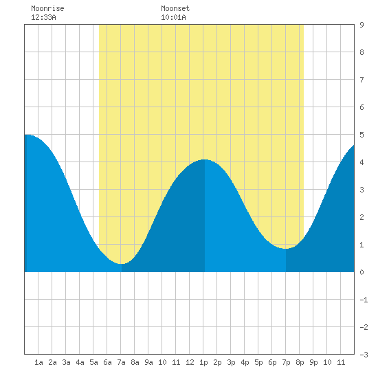 Weehawken tide chart for Tuesday, May 28, 2024