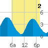 Weehawken tide chart for Thursday, May 2, 2024