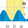 Weehawken tide chart for Friday, May 31, 2024