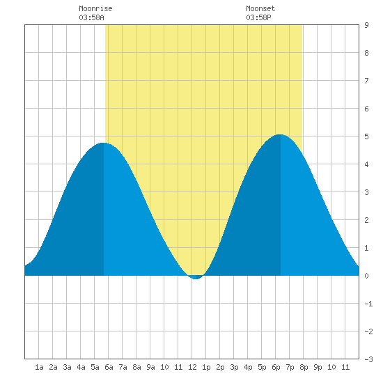 Weehawken tide chart for Saturday, May 4, 2024