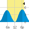Weehawken tide chart for Saturday, May 4, 2024