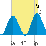 Weehawken tide chart for Sunday, May 5, 2024