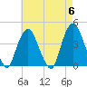 Weehawken tide chart for Monday, May 6, 2024
