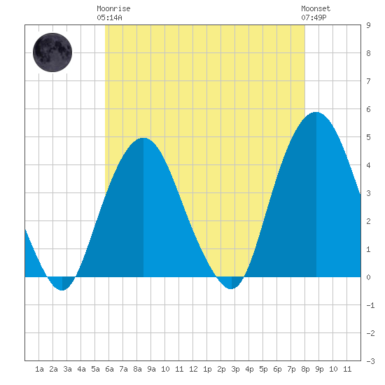 Weehawken tide chart for Tuesday, May 7, 2024