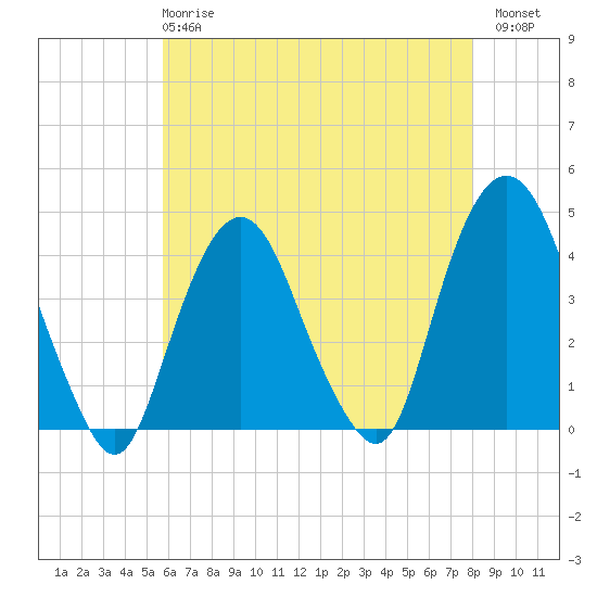 Weehawken tide chart for Wednesday, May 8, 2024