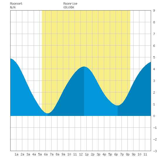 Weehawken tide chart for Monday, June 10, 2024