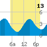 Weehawken tide chart for Thursday, June 13, 2024