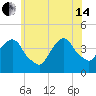 Weehawken tide chart for Friday, June 14, 2024