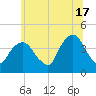 Weehawken tide chart for Monday, June 17, 2024