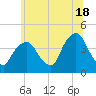 Weehawken tide chart for Tuesday, June 18, 2024