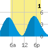 Weehawken tide chart for Saturday, June 1, 2024