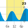 Weehawken tide chart for Sunday, June 23, 2024