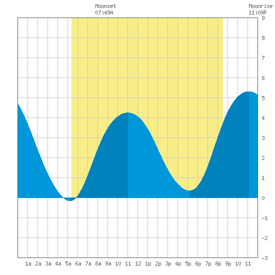 Weehawken tide chart for Monday, June 24, 2024