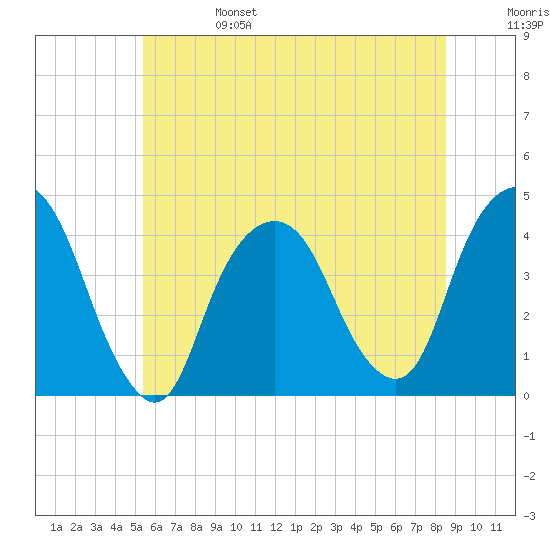 Weehawken tide chart for Tuesday, June 25, 2024