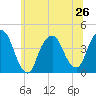 Weehawken tide chart for Wednesday, June 26, 2024