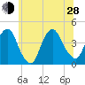 Weehawken tide chart for Friday, June 28, 2024