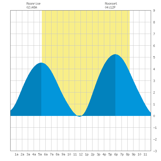 Weehawken tide chart for Sunday, June 2, 2024