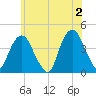 Weehawken tide chart for Sunday, June 2, 2024