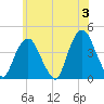 Weehawken tide chart for Monday, June 3, 2024