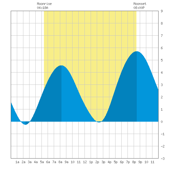Weehawken tide chart for Wednesday, June 5, 2024