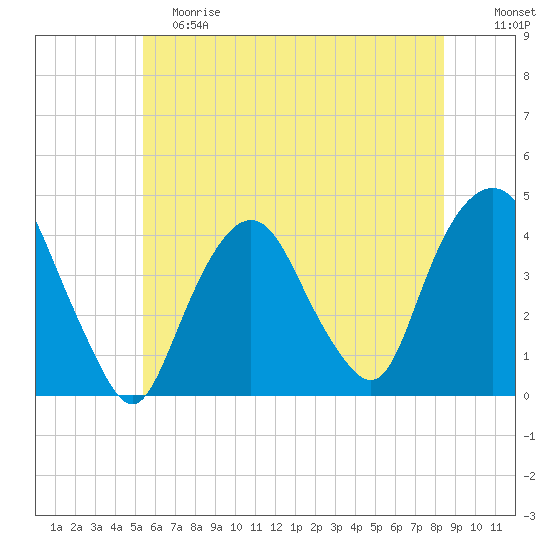 Weehawken tide chart for Saturday, June 8, 2024