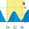 Weehawken tide chart for Sunday, June 9, 2024